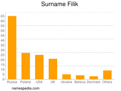 Familiennamen Filik