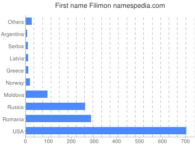 Given name Filimon