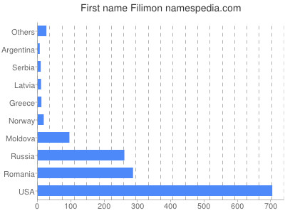 Vornamen Filimon