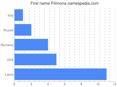 prenom Filimona