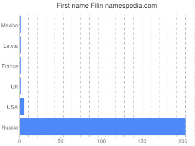 Given name Filin