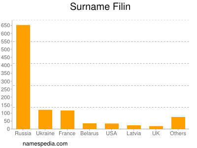 Surname Filin