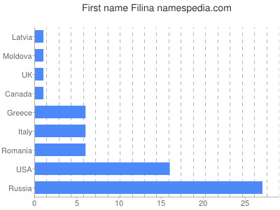 Vornamen Filina