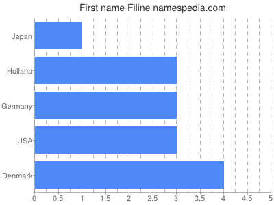 prenom Filine