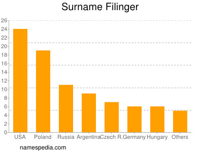 Surname Filinger