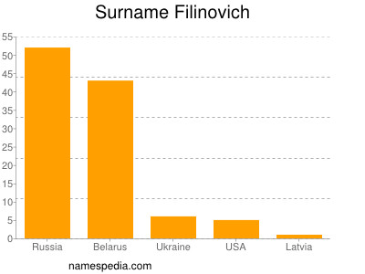Familiennamen Filinovich