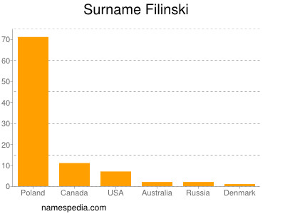 Familiennamen Filinski