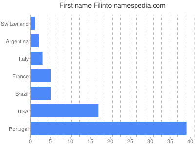Vornamen Filinto