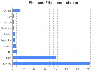 Given name Filio