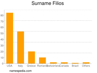 Familiennamen Filios