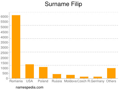 Familiennamen Filip