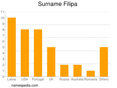 Familiennamen Filipa