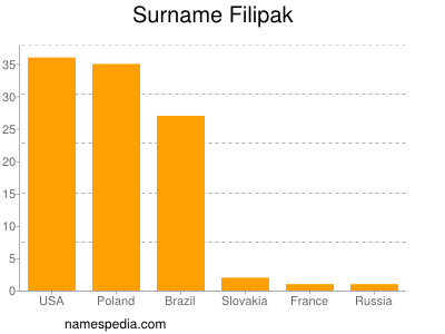 Familiennamen Filipak