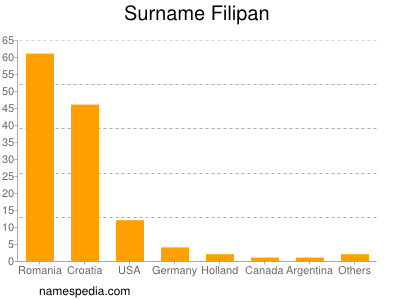 Surname Filipan