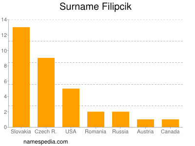 Familiennamen Filipcik