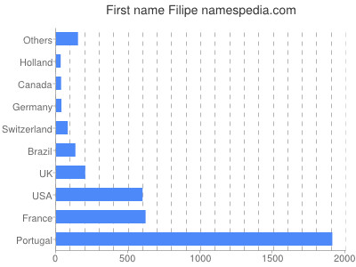 Given name Filipe