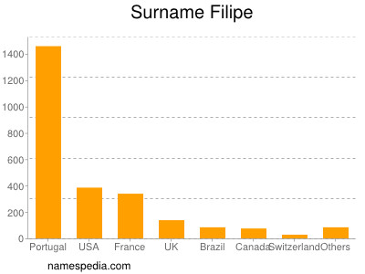 nom Filipe