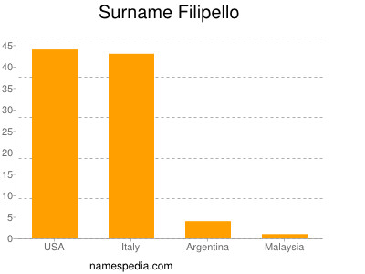 Familiennamen Filipello