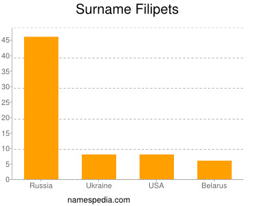 Familiennamen Filipets