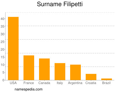 nom Filipetti