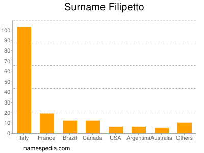 Familiennamen Filipetto