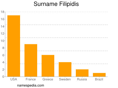 Familiennamen Filipidis