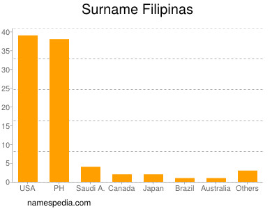 Familiennamen Filipinas