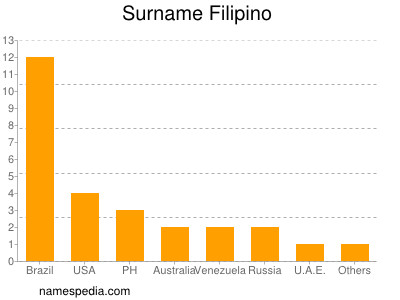 Familiennamen Filipino