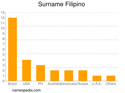 nom Filipino