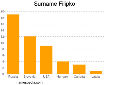 Familiennamen Filipko