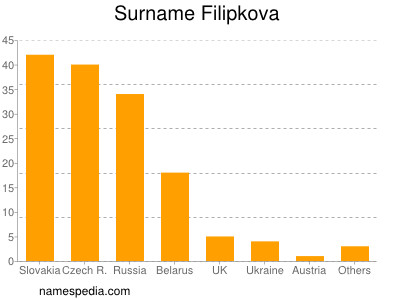 Familiennamen Filipkova