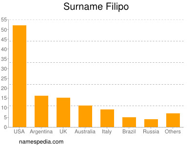 Familiennamen Filipo