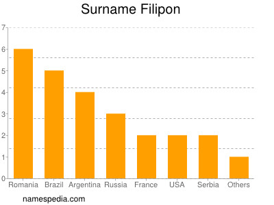 Familiennamen Filipon