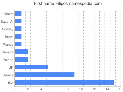 Vornamen Filipos