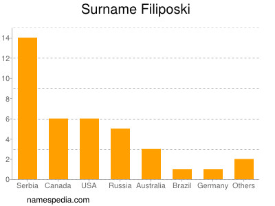 Familiennamen Filiposki