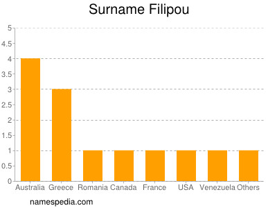 Familiennamen Filipou