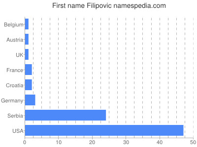 Vornamen Filipovic