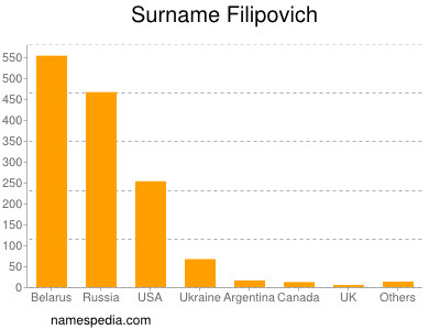 Familiennamen Filipovich