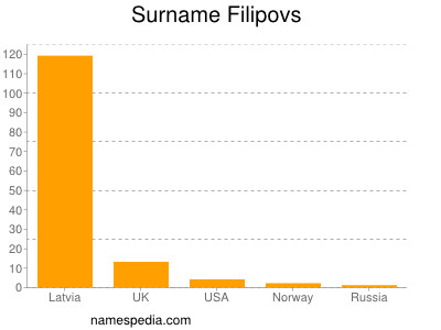 Familiennamen Filipovs