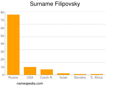nom Filipovsky