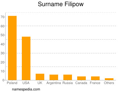 Familiennamen Filipow