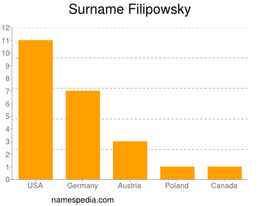 Familiennamen Filipowsky
