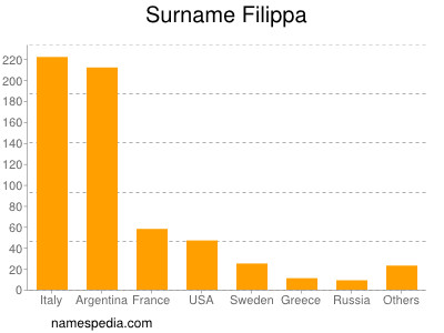 Familiennamen Filippa