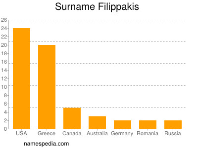 Familiennamen Filippakis