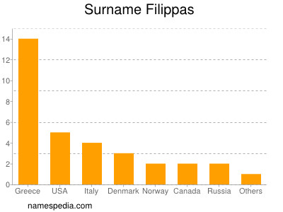 Familiennamen Filippas