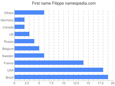 Vornamen Filippe