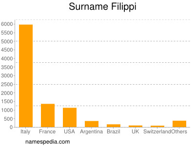 Familiennamen Filippi