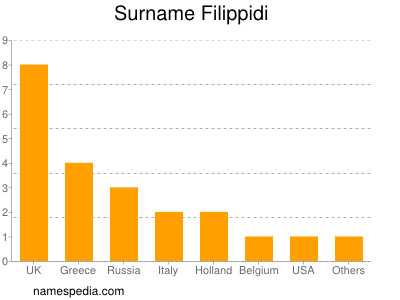 Familiennamen Filippidi