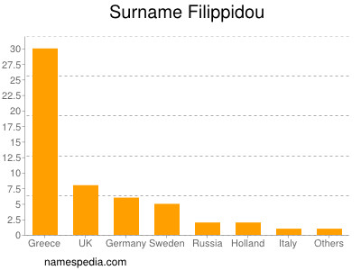 Surname Filippidou