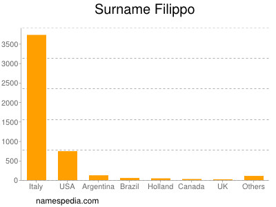 Familiennamen Filippo